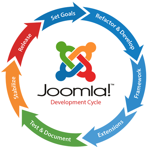 Joomla integration Services